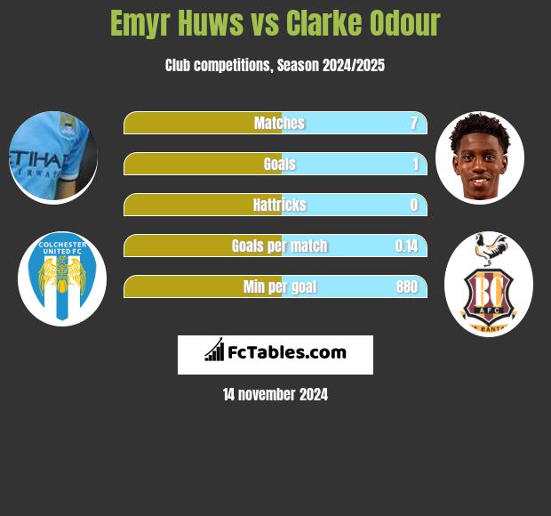 Emyr Huws vs Clarke Odour h2h player stats