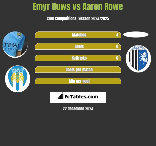 Emyr Huws vs Aaron Rowe h2h player stats