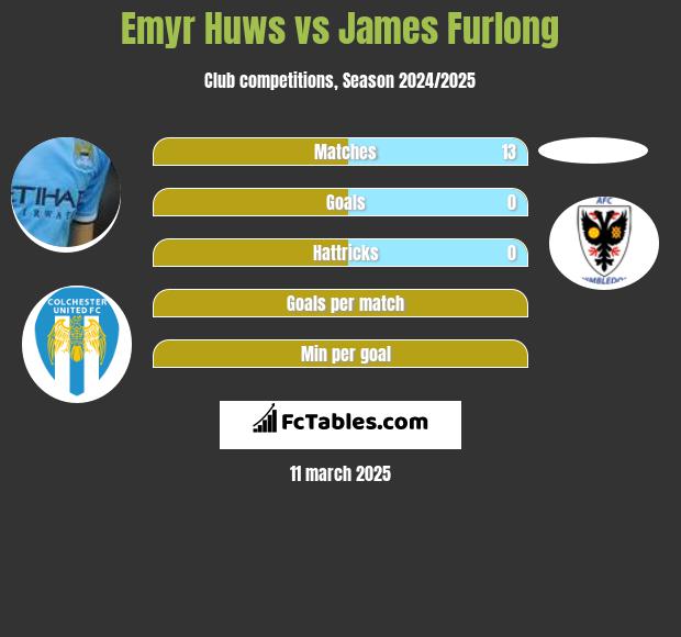 Emyr Huws vs James Furlong h2h player stats