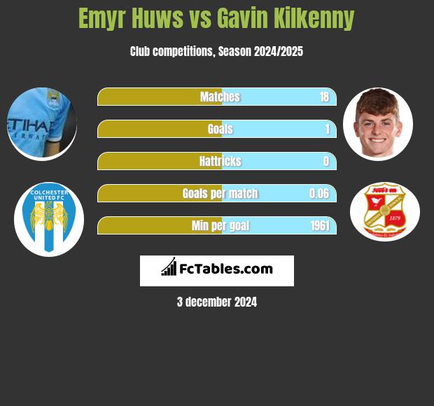 Emyr Huws vs Gavin Kilkenny h2h player stats