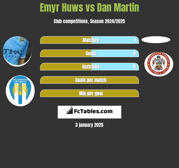 Emyr Huws vs Dan Martin h2h player stats