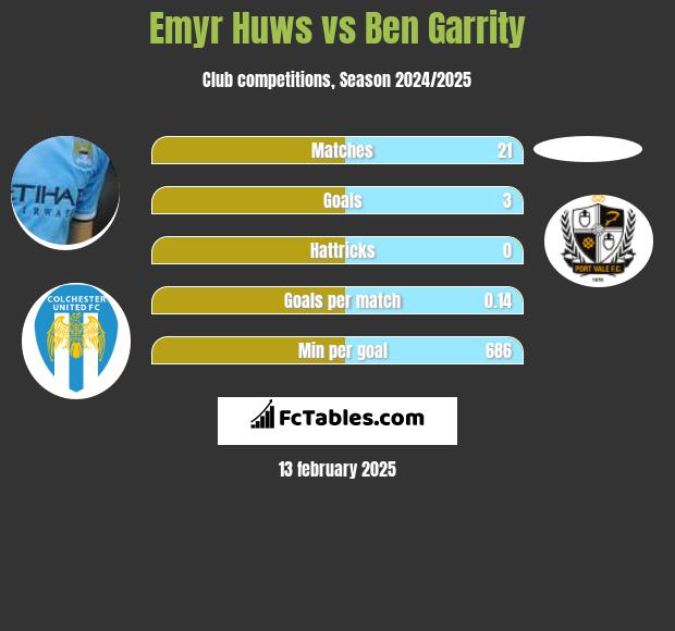 Emyr Huws vs Ben Garrity h2h player stats