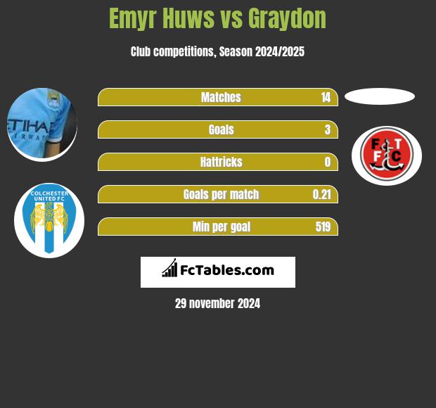 Emyr Huws vs Graydon h2h player stats