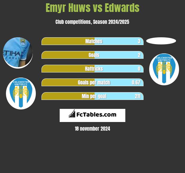 Emyr Huws vs Edwards h2h player stats