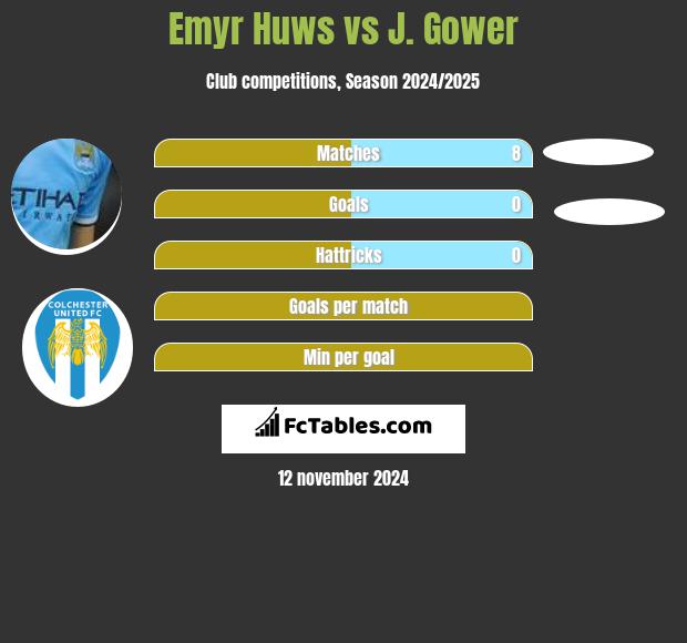 Emyr Huws vs J. Gower h2h player stats