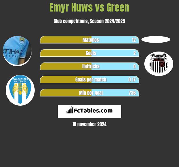 Emyr Huws vs Green h2h player stats