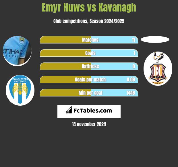 Emyr Huws vs Kavanagh h2h player stats