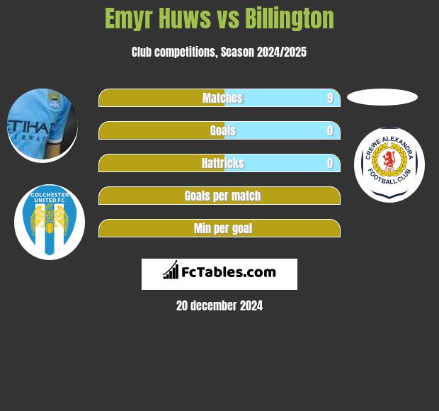 Emyr Huws vs Billington h2h player stats