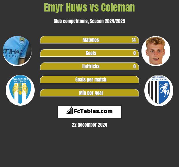 Emyr Huws vs Coleman h2h player stats