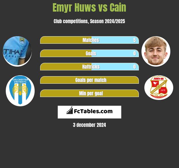 Emyr Huws vs Cain h2h player stats