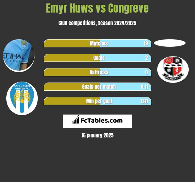 Emyr Huws vs Congreve h2h player stats