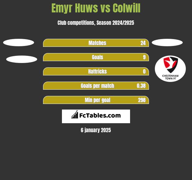 Emyr Huws vs Colwill h2h player stats