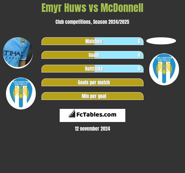 Emyr Huws vs McDonnell h2h player stats