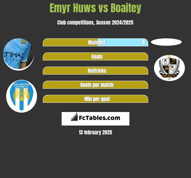 Emyr Huws vs Boaitey h2h player stats