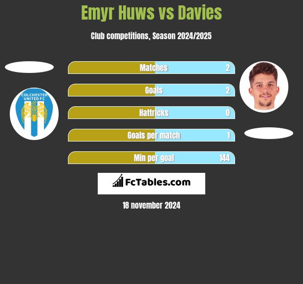 Emyr Huws vs Davies h2h player stats