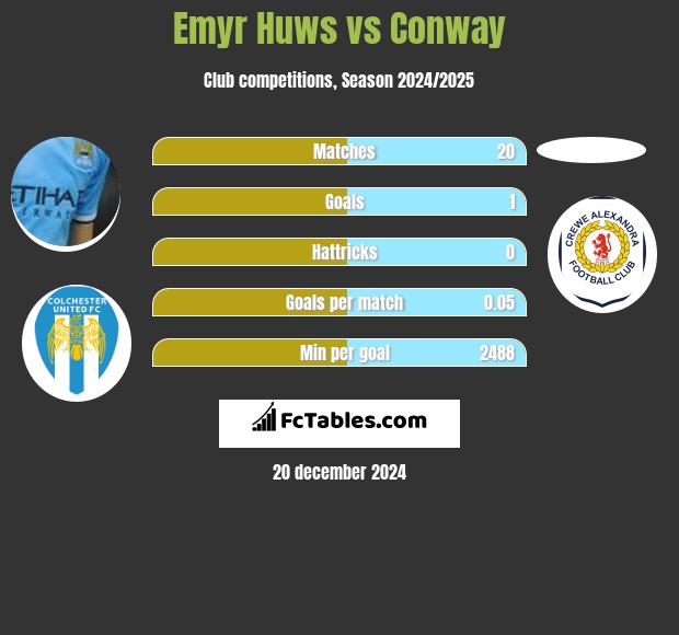 Emyr Huws vs Conway h2h player stats