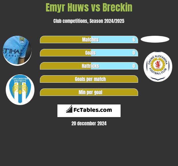 Emyr Huws vs Breckin h2h player stats