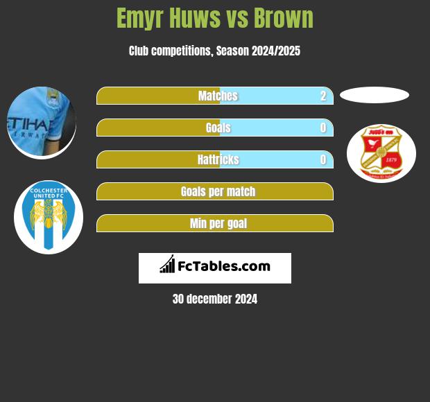 Emyr Huws vs Brown h2h player stats