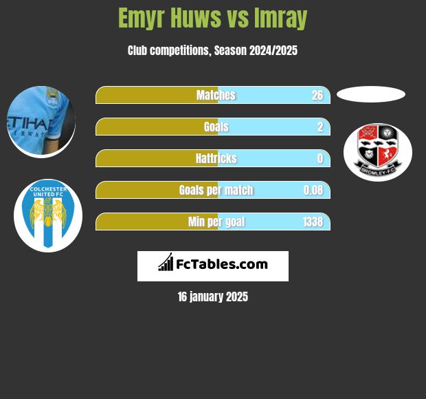 Emyr Huws vs Imray h2h player stats