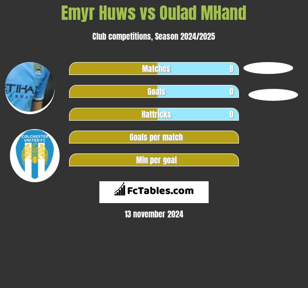 Emyr Huws vs Oulad MHand h2h player stats