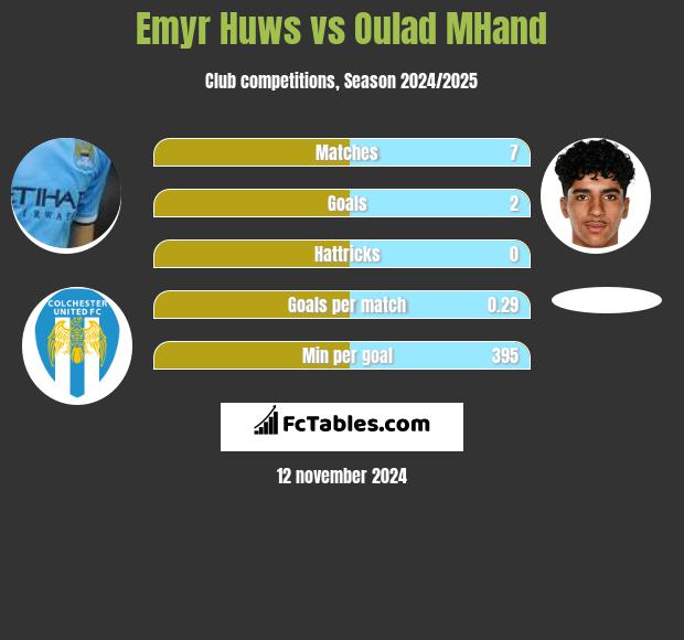 Emyr Huws vs Oulad MHand h2h player stats