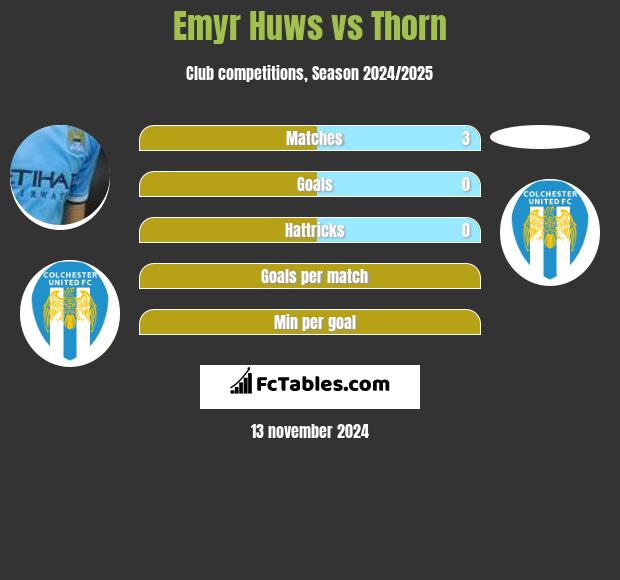 Emyr Huws vs Thorn h2h player stats