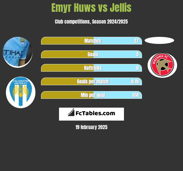 Emyr Huws vs Jellis h2h player stats