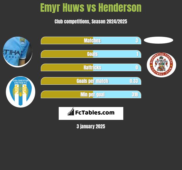 Emyr Huws vs Henderson h2h player stats