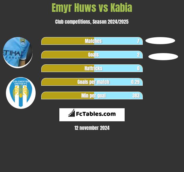 Emyr Huws vs Kabia h2h player stats