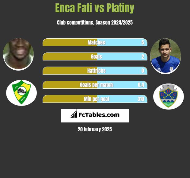 Enca Fati vs Platiny h2h player stats