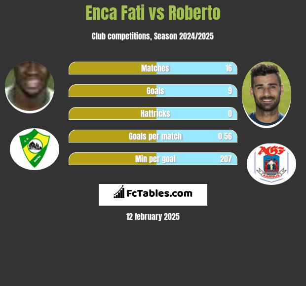 Enca Fati vs Roberto h2h player stats