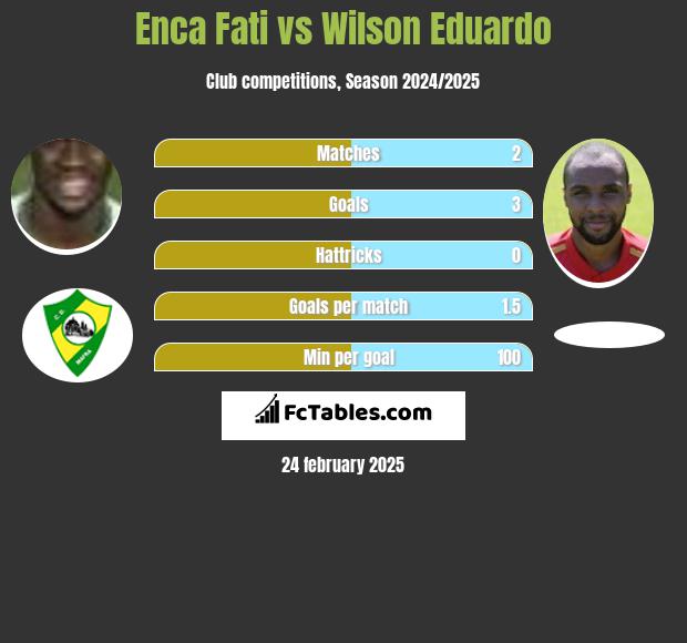 Enca Fati vs Wilson Eduardo h2h player stats