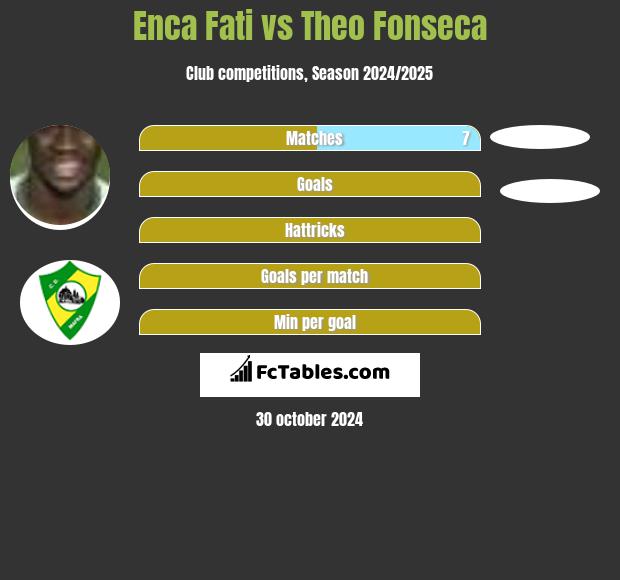 Enca Fati vs Theo Fonseca h2h player stats