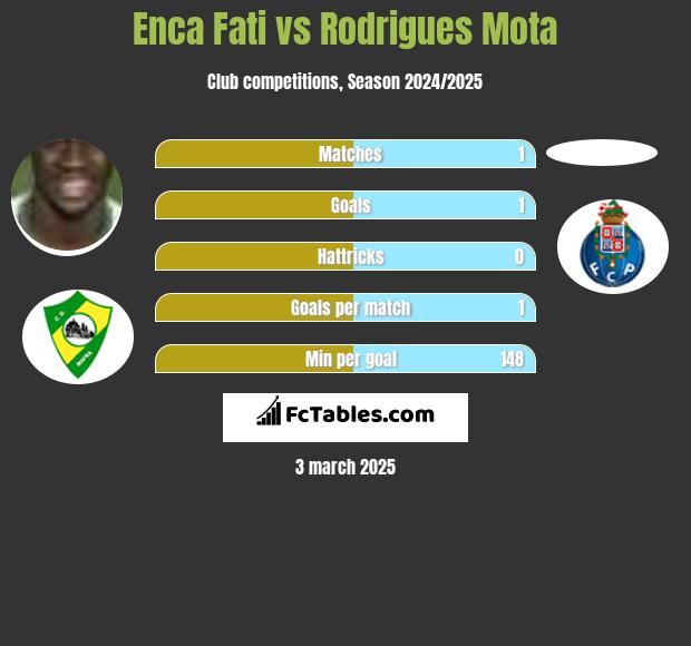 Enca Fati vs Rodrigues Mota h2h player stats