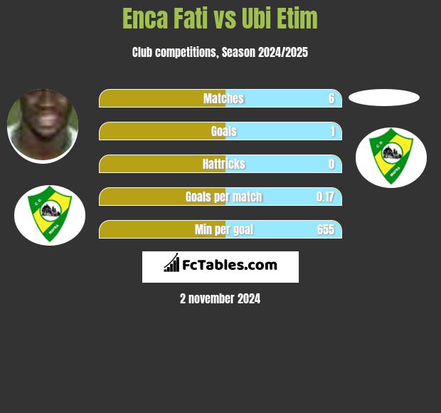 Enca Fati vs Ubi Etim h2h player stats