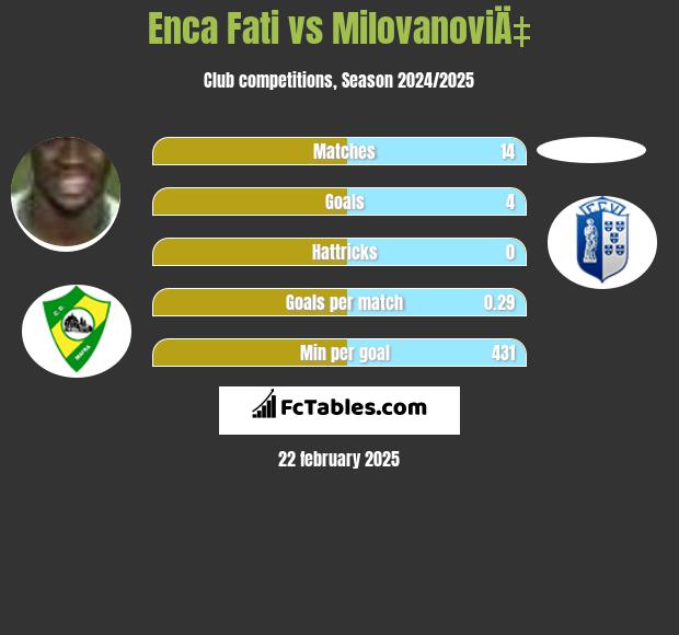 Enca Fati vs MilovanoviÄ‡ h2h player stats