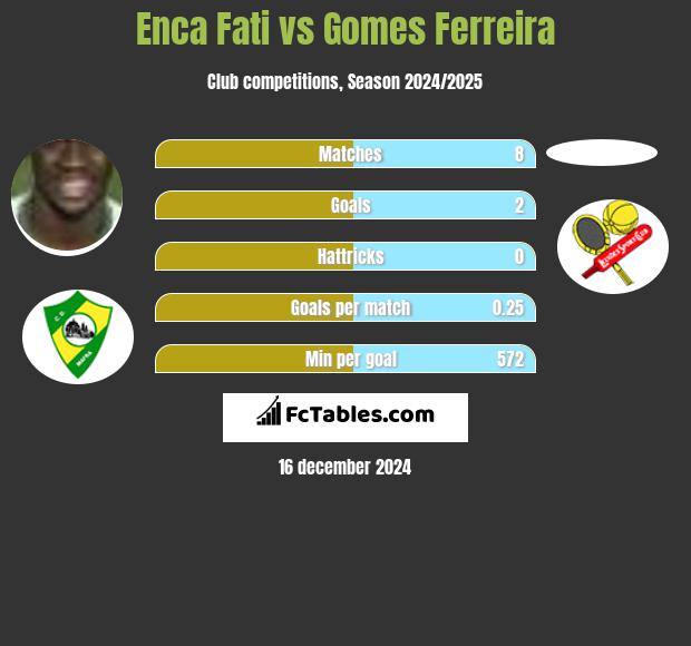 Enca Fati vs Gomes Ferreira h2h player stats