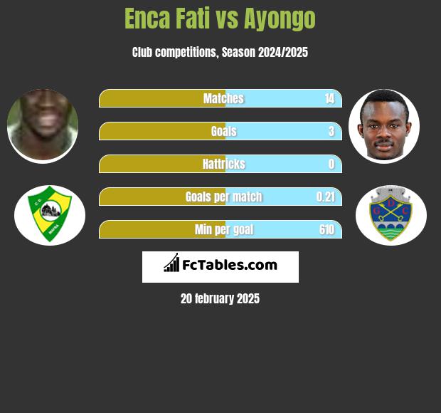 Enca Fati vs Ayongo h2h player stats