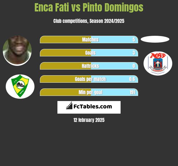 Enca Fati vs Pinto Domingos h2h player stats