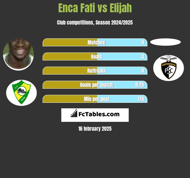 Enca Fati vs Elijah h2h player stats