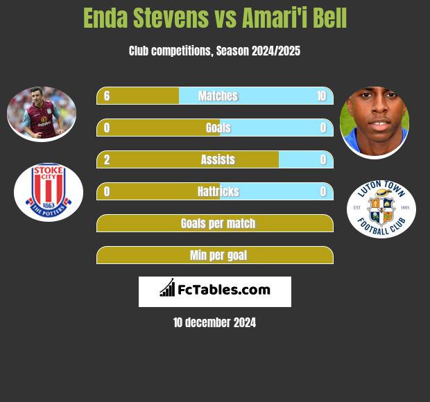 Enda Stevens vs Amari'i Bell h2h player stats