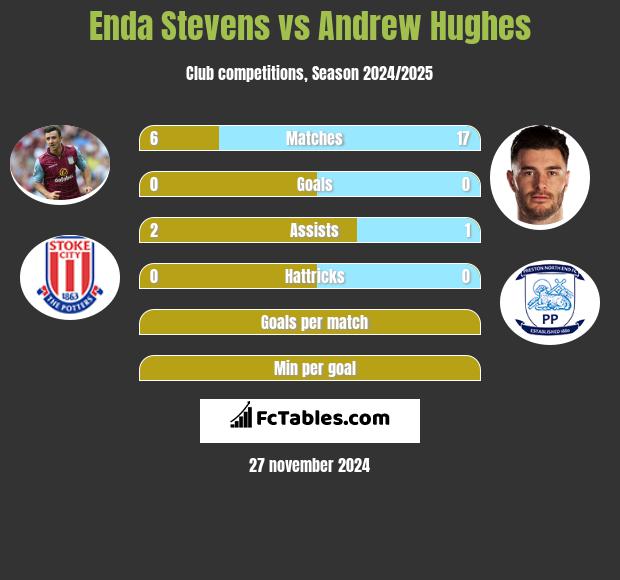 Enda Stevens vs Andrew Hughes h2h player stats