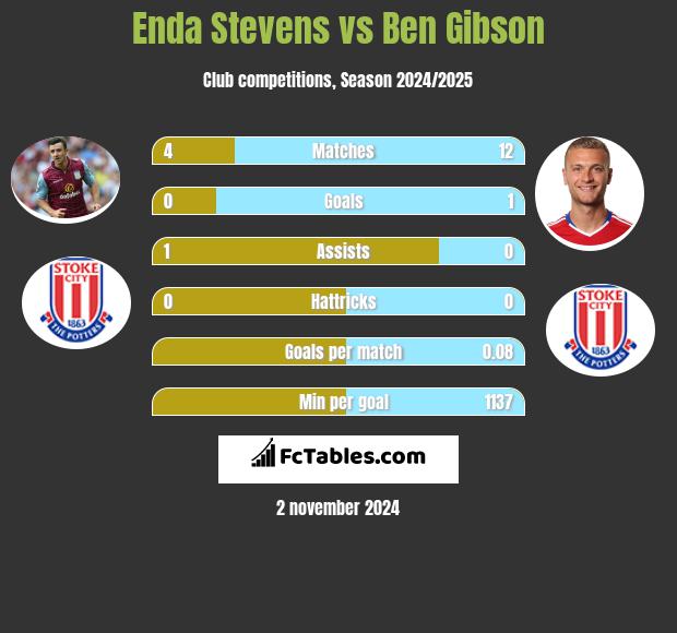 Enda Stevens vs Ben Gibson h2h player stats