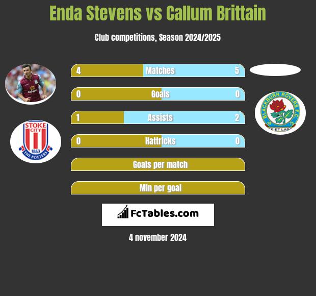 Enda Stevens vs Callum Brittain h2h player stats