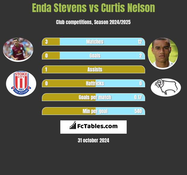 Enda Stevens vs Curtis Nelson h2h player stats