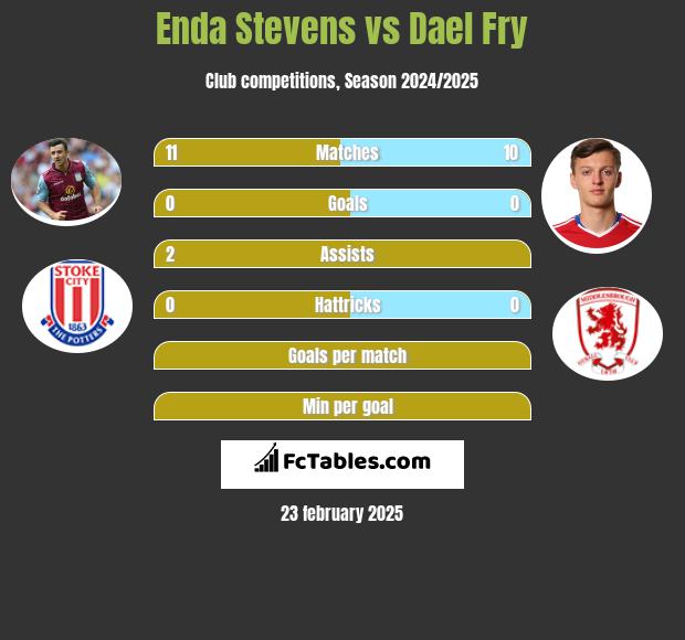 Enda Stevens vs Dael Fry h2h player stats