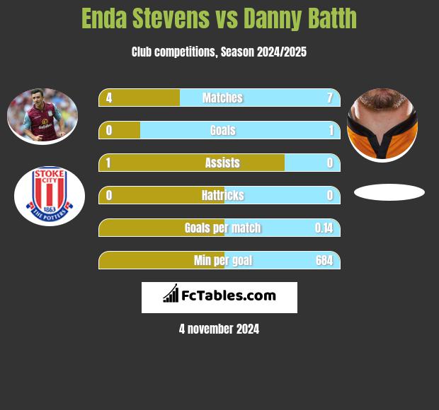 Enda Stevens vs Danny Batth h2h player stats