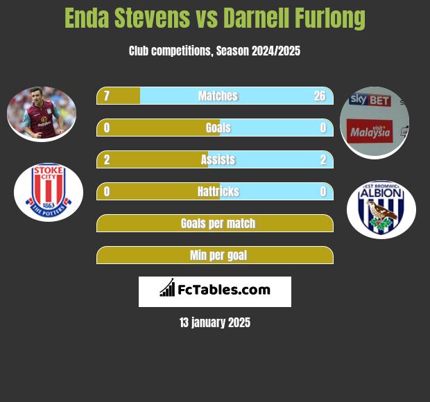 Enda Stevens vs Darnell Furlong h2h player stats