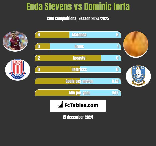 Enda Stevens vs Dominic Iorfa h2h player stats