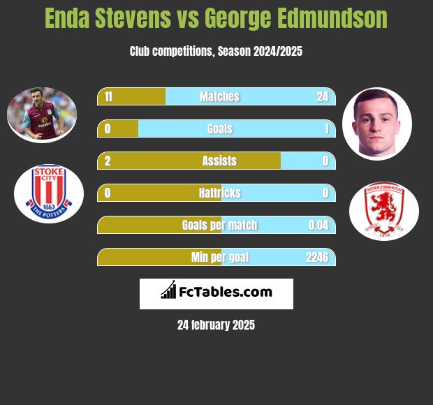 Enda Stevens vs George Edmundson h2h player stats